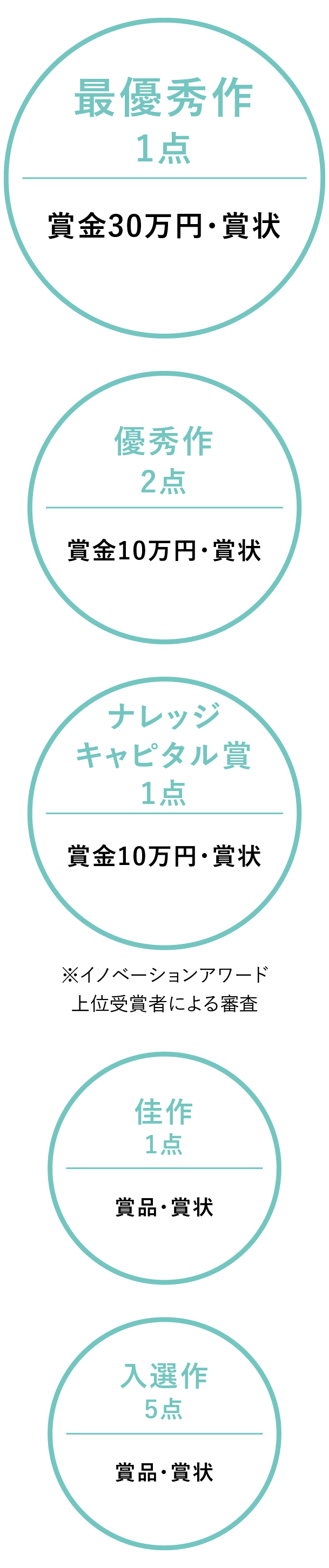 最優秀作 賞金30万円・賞状、優秀作 賞金10万円・賞状、ナレッジキャピタル賞 賞金5万円・賞状 ※イノベーションアワード上位受賞者による審査、佳作 賞品・賞状、入選作 賞品・賞状