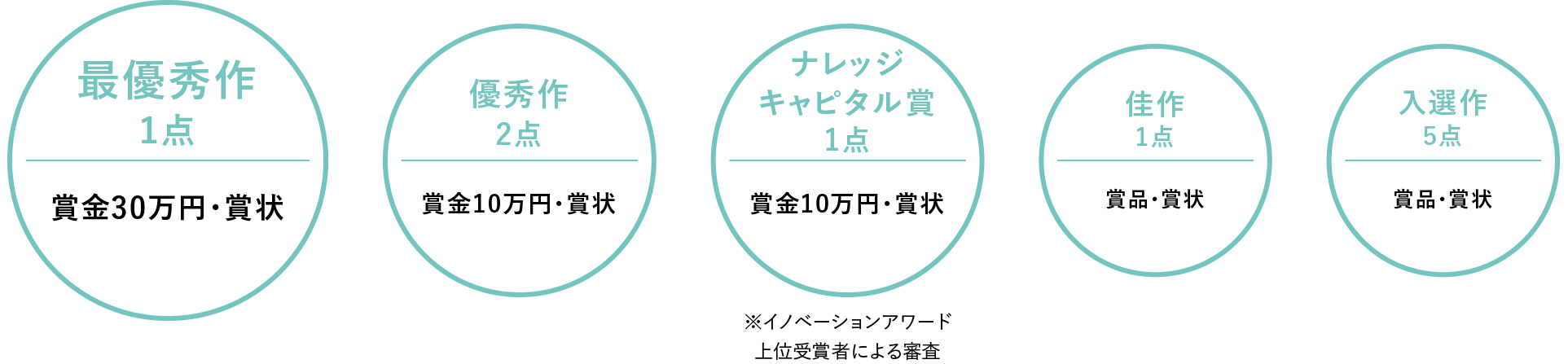 最優秀作 賞金30万円・賞状、優秀作 賞金10万円・賞状、ナレッジキャピタル賞 賞金5万円・賞状 ※イノベーションアワード上位受賞者による審査、佳作 賞品・賞状、入選作 賞品・賞状