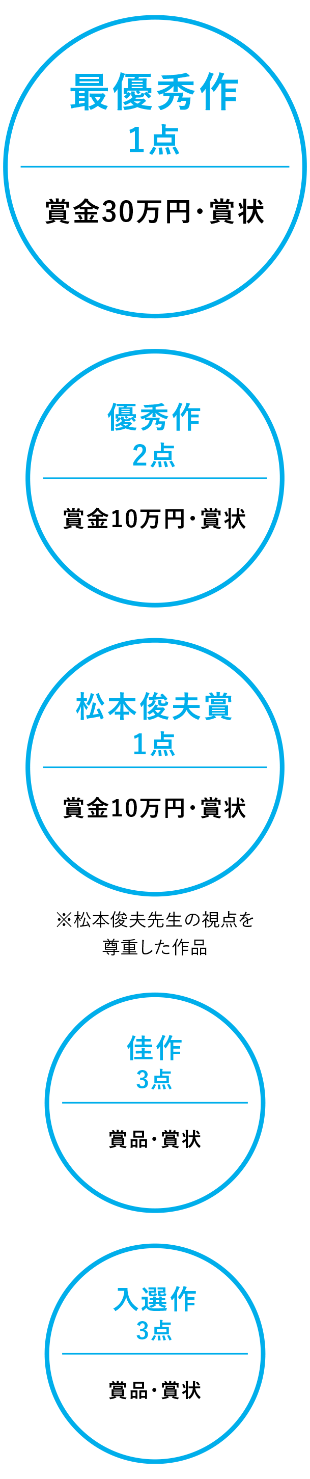 最優秀作 賞金30万円・賞状、優秀作 賞金10万円・賞状、松本俊夫賞 賞金10万円・賞状 ※松本俊夫先生の視点を尊重した作品、佳作 賞品・賞状、入選作 賞品・賞状
