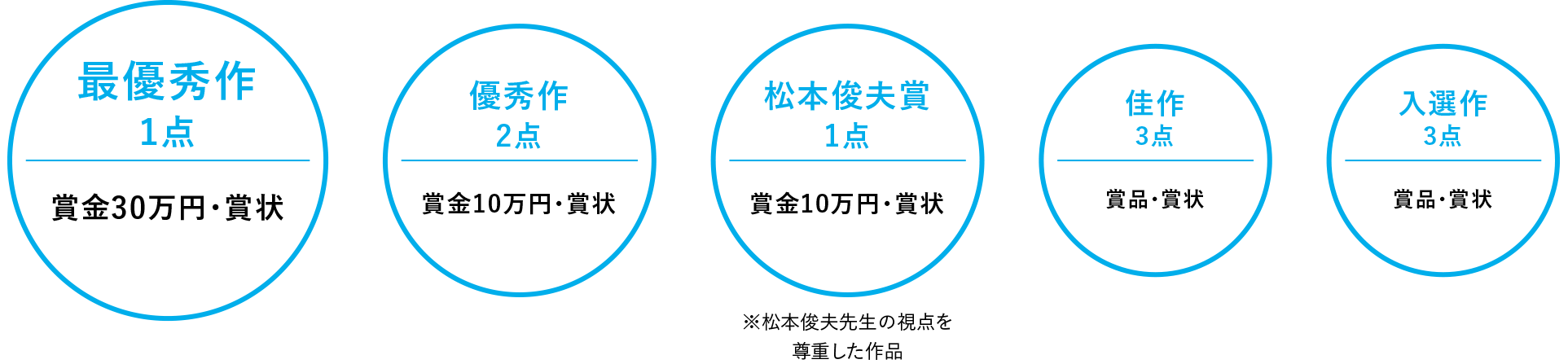 最優秀作 賞金30万円・賞状、優秀作 賞金10万円・賞状、松本俊夫賞 賞金10万円・賞状 ※松本俊夫先生の視点を尊重した作品、佳作 賞品・賞状、入選作 賞品・賞状