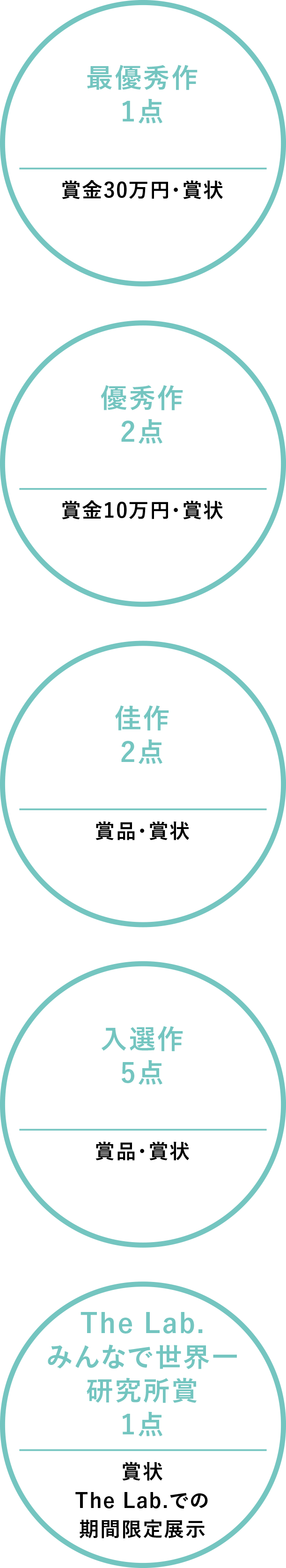 最優秀作1点 賞金30万円・賞状、優秀作2点 賞金10万円・賞状、佳作2点 賞品・賞状、入選作5点 賞品・賞状、 The Lab.みんなで世界一研究所賞1点・賞金5万円・賞状・The Lab.での期間限定展示