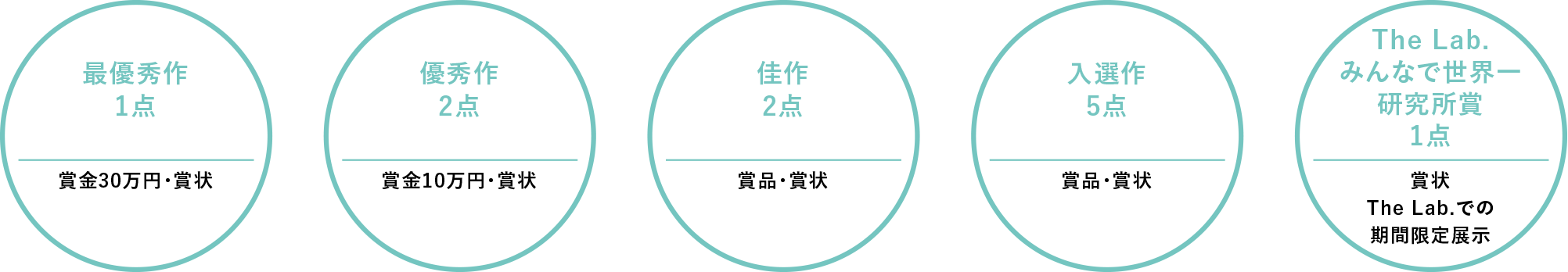 最優秀作1点 賞金30万円・賞状、優秀作2点 賞金10万円・賞状、佳作2点 賞品・賞状、入選作5点 賞品・賞状、 The Lab.みんなで世界一研究所賞1点・賞金5万円・賞状・The Lab.での期間限定展示