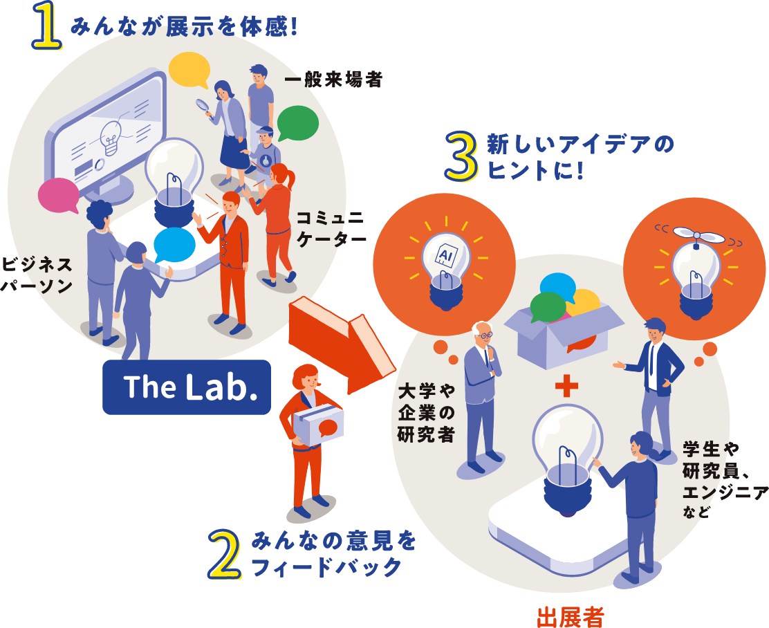 The Labの体験図
