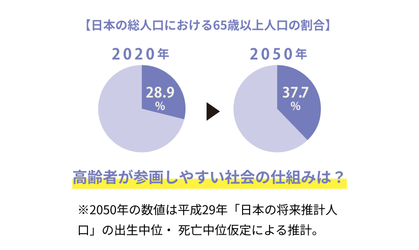 日本の総人口における65歳以上人口の割合