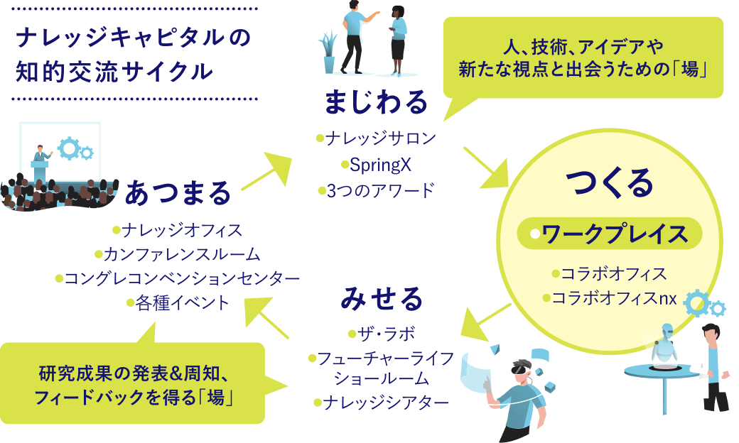 ナレッジキャピタルの知的交流サイクルの図